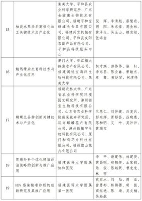 名单发布!福建多所高校成果获奖